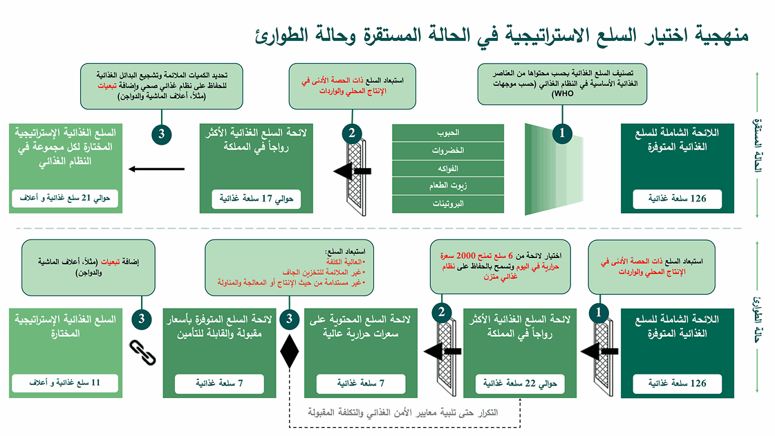 منهجية اختيار السلع الاستراتيجية في الحالة المستقرة وحالة الطوارئ